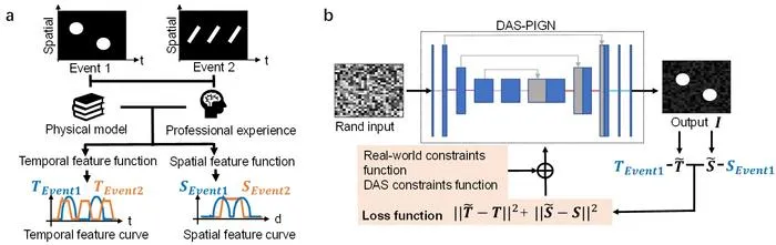 Figure | Principle of physics-informed generative network (PIGN).