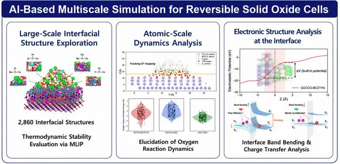 Overview of AI-based multiscale simulations for reversible solid oxide cells.