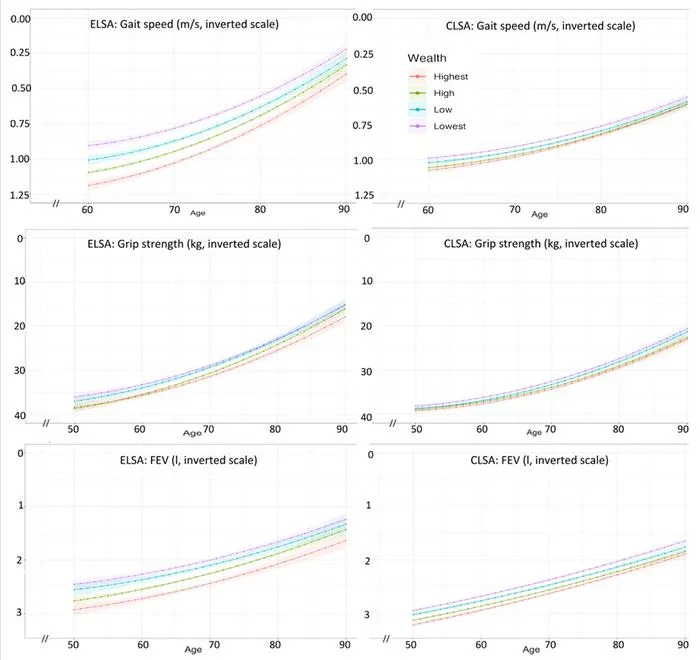 Poorer people suffer greater declines in physical function as they age