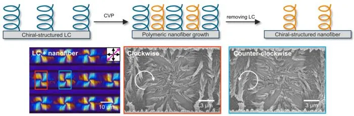 KAIST Controls the Rotation Direction of Light Without Complex New Materials