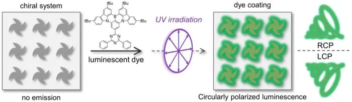 KAIST Controls the Rotation Direction of Light Without Complex New Materials