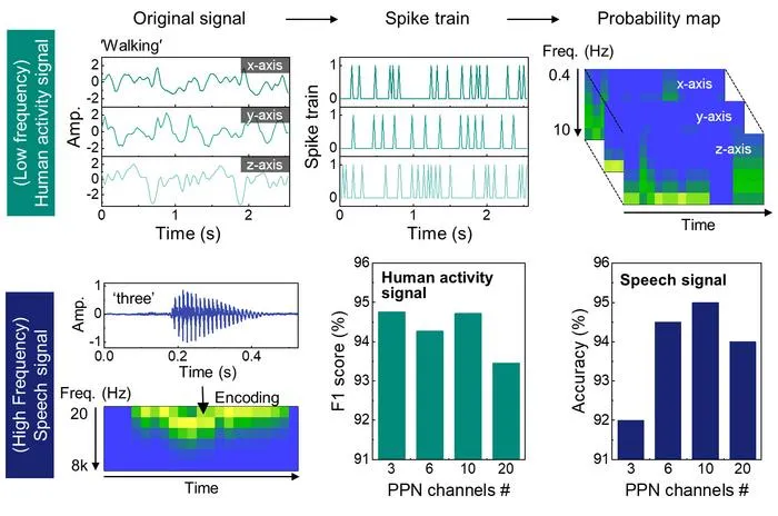 KAIST Develops Semiconductor Neuron That Tunes Noise to Selectively Process Signals