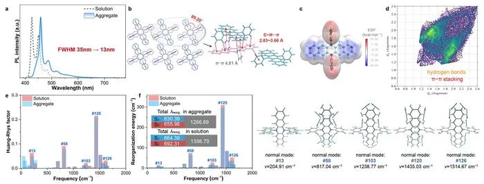 Figure 2 | Photophysical and crystallographic properties in aggregates.
