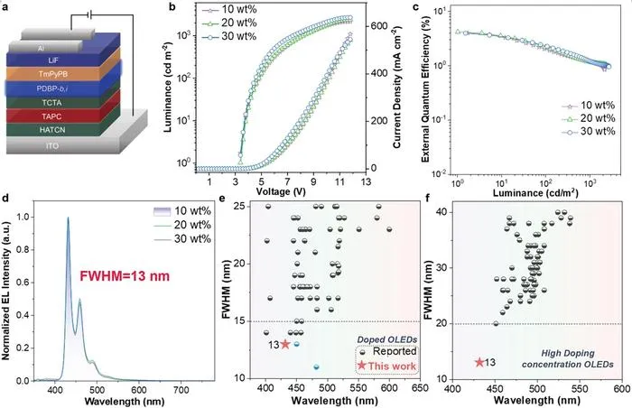 Figure 3 | OLED performances based on PDBP-b,i.