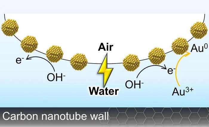 Reduction of gold at the nanoconfined air-water interface provides chemical evidence for a strong interfacial electric field