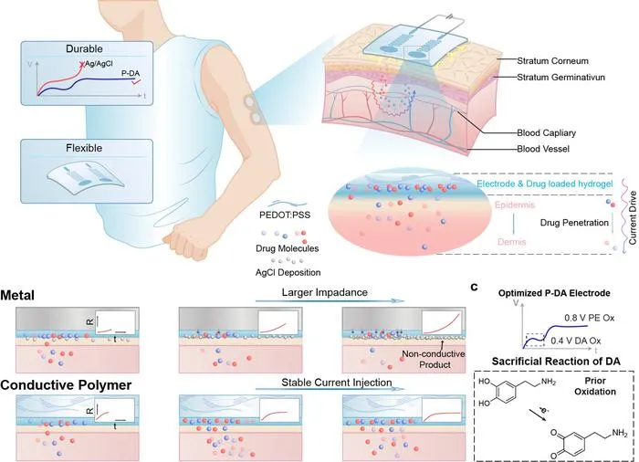 Figure 1. How the wearable iontophoresis patch works.