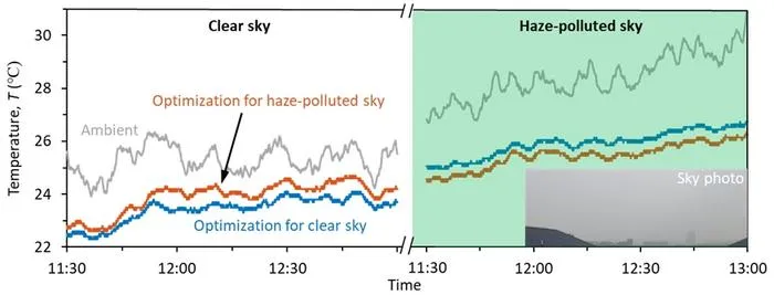 Figure 2 | Experimental demonstration of different guiding principles of photonic designs for PDRC under clear and haze-polluted skies.
