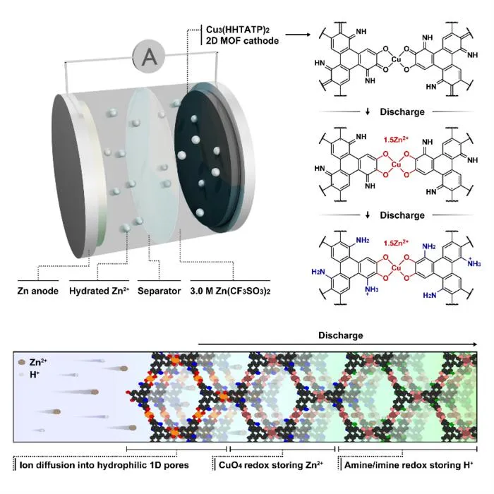 KAIST Turns Once-Troublesome Protons into an Energy Storage Resource for Batteries