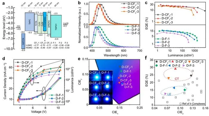 Figure 2 | Device performance and electroluminescence characteristics.