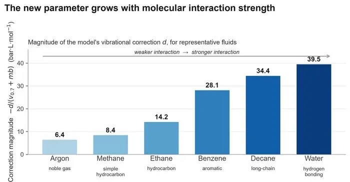 The proposed parameter reflects molecular interaction strength
