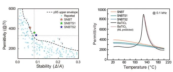 Performance and Temperature Stability of Lead-Free SNBTS Dielectrics