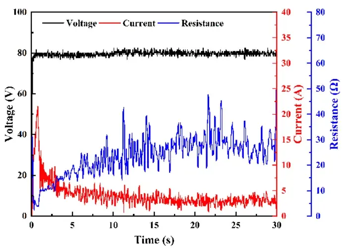 Fig. 6. The voltage, current, and resistance curves of the ammonium dinitramide (ADN)-based liquid propellant in the decomposition area.