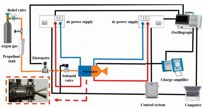 Fig. 1. The schematic diagram of the ignition test system of an ammonium dinitramide (ADN)-based thruster.