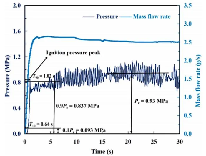 Fig. 5. The pressure and mass flow rate curves of 30-s hot-fire test of the ammonium dinitramide (ADN)-based thruster.