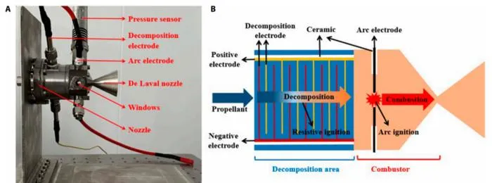 Fig. 2. (A) The demonstration of the ammonium dinitramide (ADN)-based thruster and (B) schematic diagram of the ADN-based thruster.