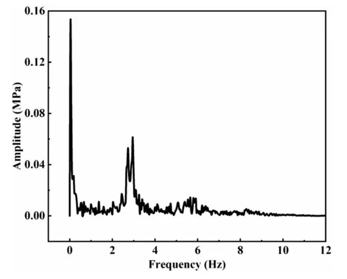 Fig. 7. Fast Fourier transform (FFT) spectra of combustion chamber pressure in a 30-s hot-fire test.