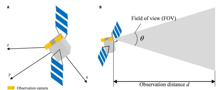 Fig. 2. Installation diagram of spacecraft observation camera. (A) Payload installation. (B) Field of view.