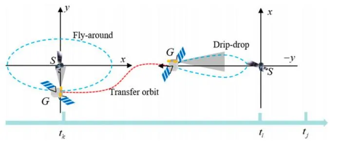 Fig. 3. Schematic diagram of combined observations based on proximity operation model.