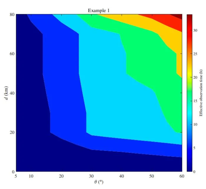 Fig. 5. Effect of observation distance and field of view (FOV) on effective observation time.