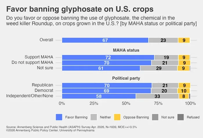 Bipartisan majorities favor banning glyphosate on U.S. crops