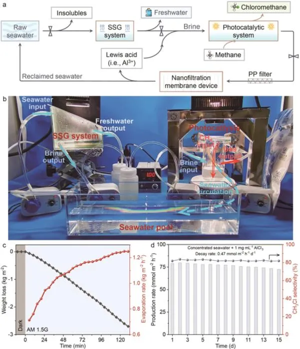 Continuous solar operation demonstrates stable freshwater production and methane conversion