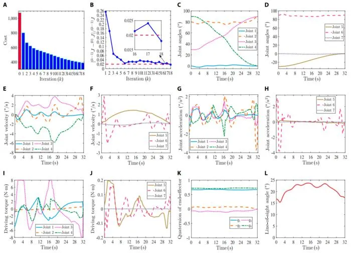 Fig. 7. Simulation results for Case 2.
