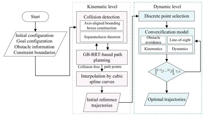 Fig. 1. Schematic diagram of hierarchical motion planning.