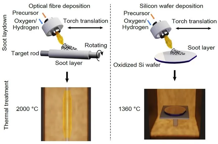 Figure 1 | Deposition comparison between optical-fibre and photonic chips.