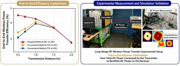 End-to-End Efficiency Optimization and Experimental Validation of Long-Range Wireless Power Transfer