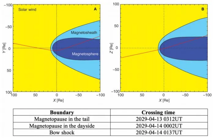 Fig. 4. Trajectory of Apophis (red) relative to the geospace environment