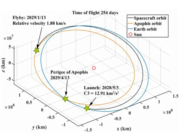Fig. 6. Example trajectory for a flyby 3 months before Apophis’s Earth encounter.