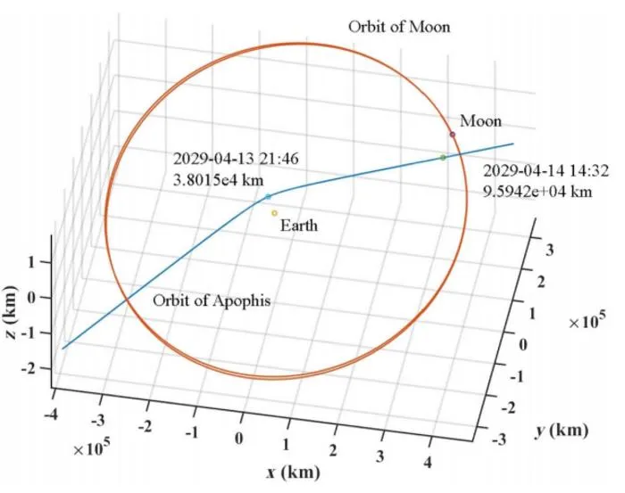 Fig. 1. The close encounter of Apophis with the Earth–Moon system