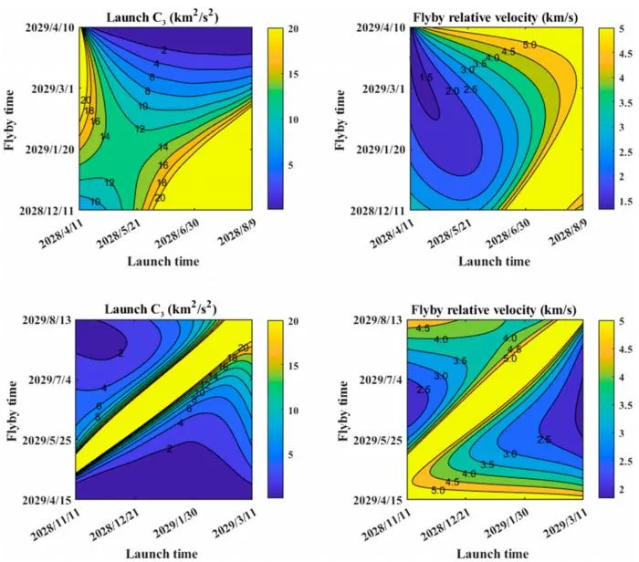 Fig. 5. Dependence of launch C3 and relative velocity on the launch time and flyby time for flyby missions. The upper row corresponds to pre-encounter flyby, and the bottom row corresponds to post-encounter flyby.