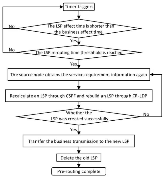 Fig. 3. The flowchart of pre-rerouting strategy. LSP, label switching path; CR-LDP, Constraint-based Routing Label Distribution Protocol.