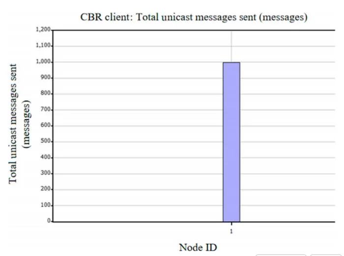Fig. 5. The number of packets sent by source nodes. CBR, constant bit rate.