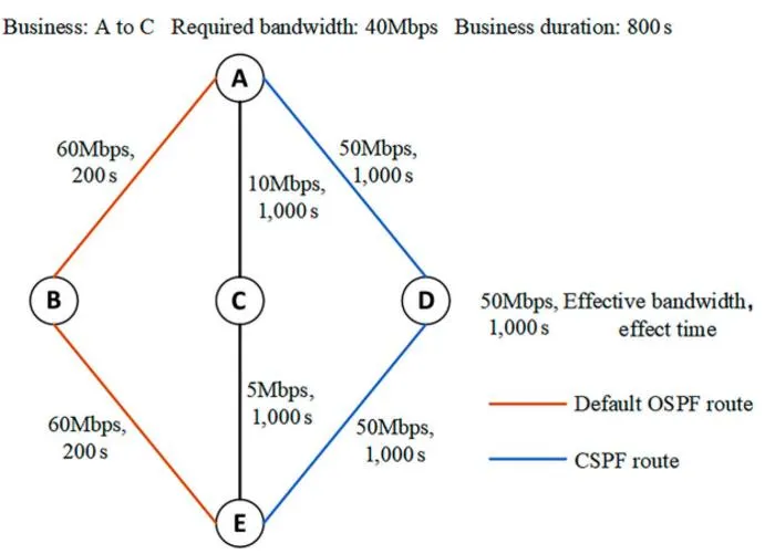 Fig. 2. An example of the comparison between CSPF routes and Open Shortest Path First (OSPF) routes.