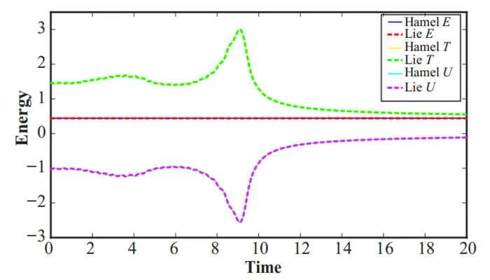 Fig. 3. Energy of the double dumbbell system. T is the kinetic energy, U is the potential energy, and E is the total energy