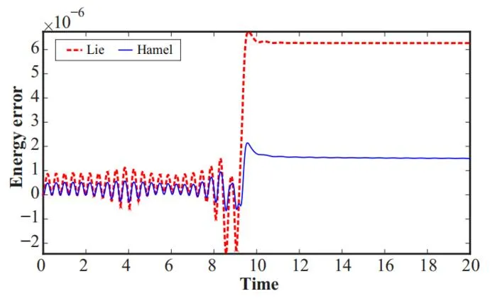 Fig. 4. Energy error of the double dumbbell system.