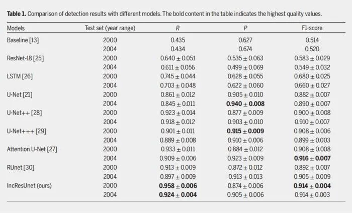 Table 1. Comparison of detection results with different models. The bold content in the table indicates the highest quality values.
