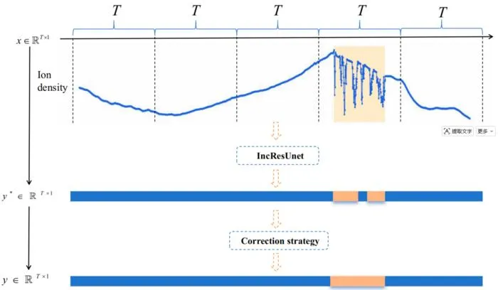 Fig. 2. Architectural overview of the proposed workflow. (The ion density is taken as input x, and after correction by model detection and correction strategy, y is obtained.)