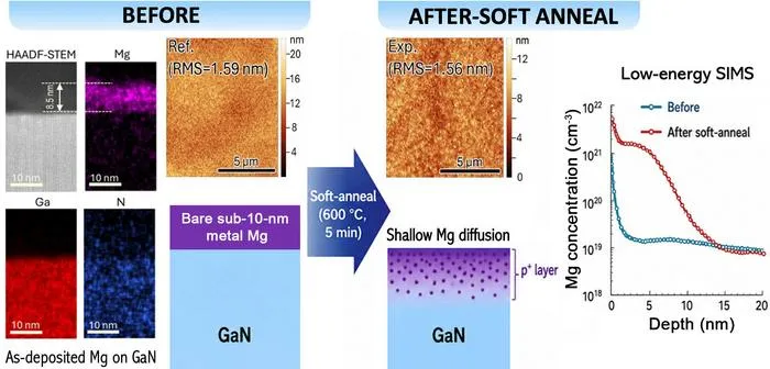 New Low-Resistance ohmic Contacts for p-type GaN
