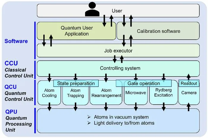 Fig. 2. Layer structure of the full-stack neutral-atom quantum computer ”Shunkai”.