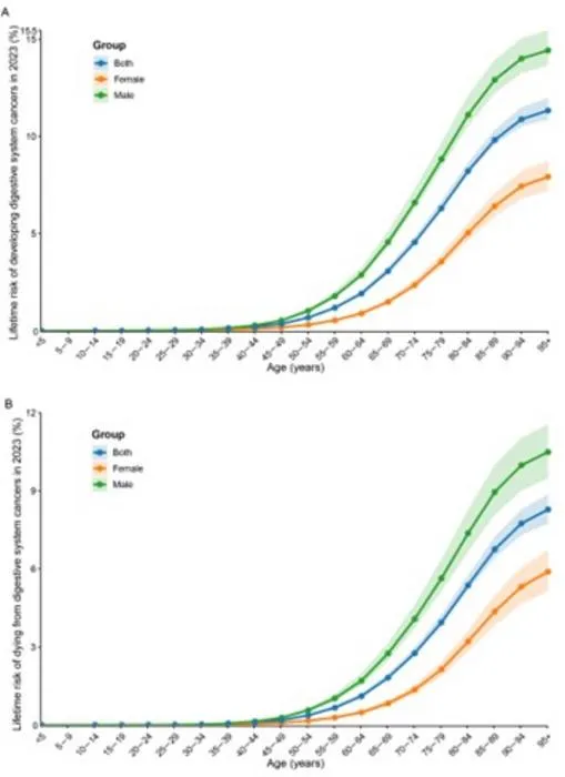 National lifetime risks of developing and dying from digestive system cancers according to age intervals in 2023.