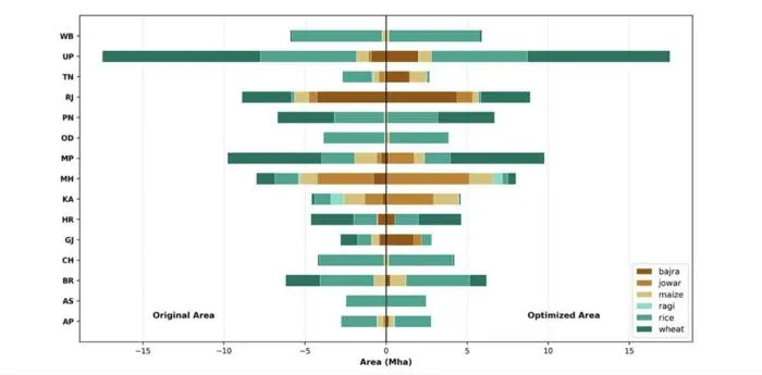 Comparison of original and optimized cropland areas