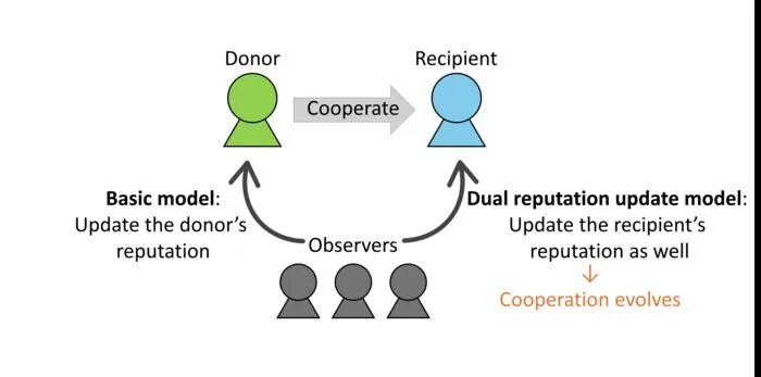 Your Reputation Depends on How Others Treat You