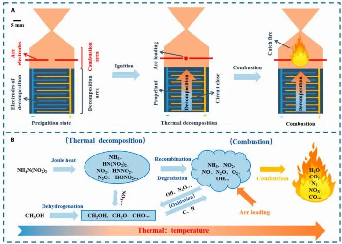 Fig. 3. (A) The hot-fire test diagram of the thruster and (B) the thermal decomposition and combustion processes of the ammonium dinitramide (ADN)-based propellant within the thruster.