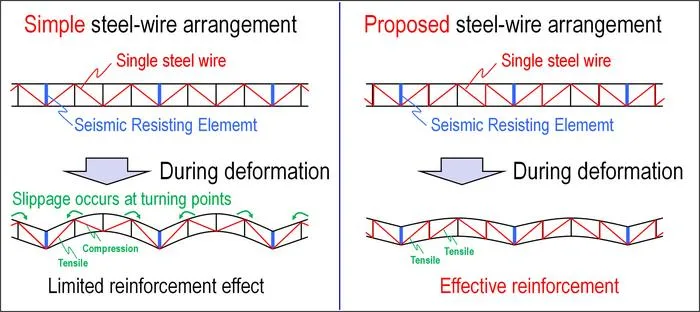 Reinforcement methods for cable trays using steel wires