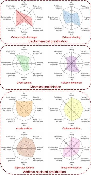 Radar charts comparing eight representative prelithiation strategies across eight core dimensions