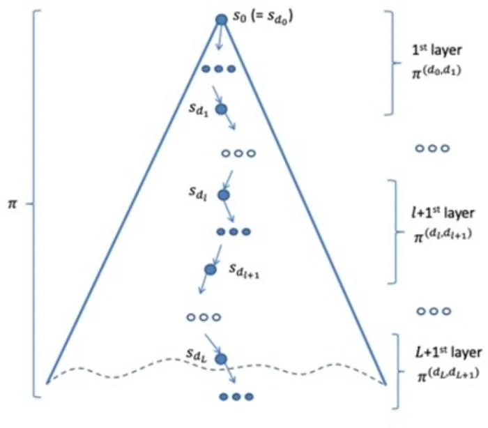 Dividing Reachable State Space into Multiple Layers