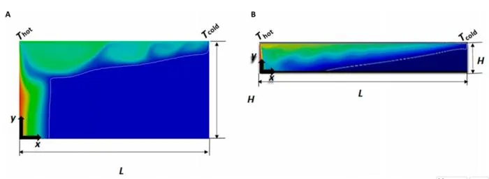 Fig. 1. Sketch of the simulation domain with (A) aspect ratio (AR) = 2 and (B) AR = 10.